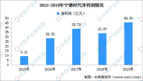 布局上下游 宁德时代全产业链投资分析