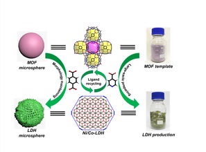 acs nano刊发孙道峰团队mofs可控碱解制备超级电容器电极材料研究成果