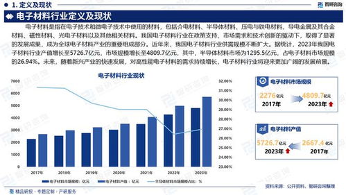 中国电子材料行业市场分析及投资前景预测报告 智研咨询发布